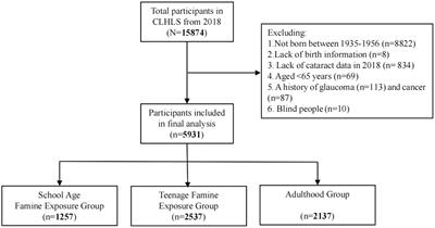 Famine exposure in early life increases risk of cataracts in elderly stage